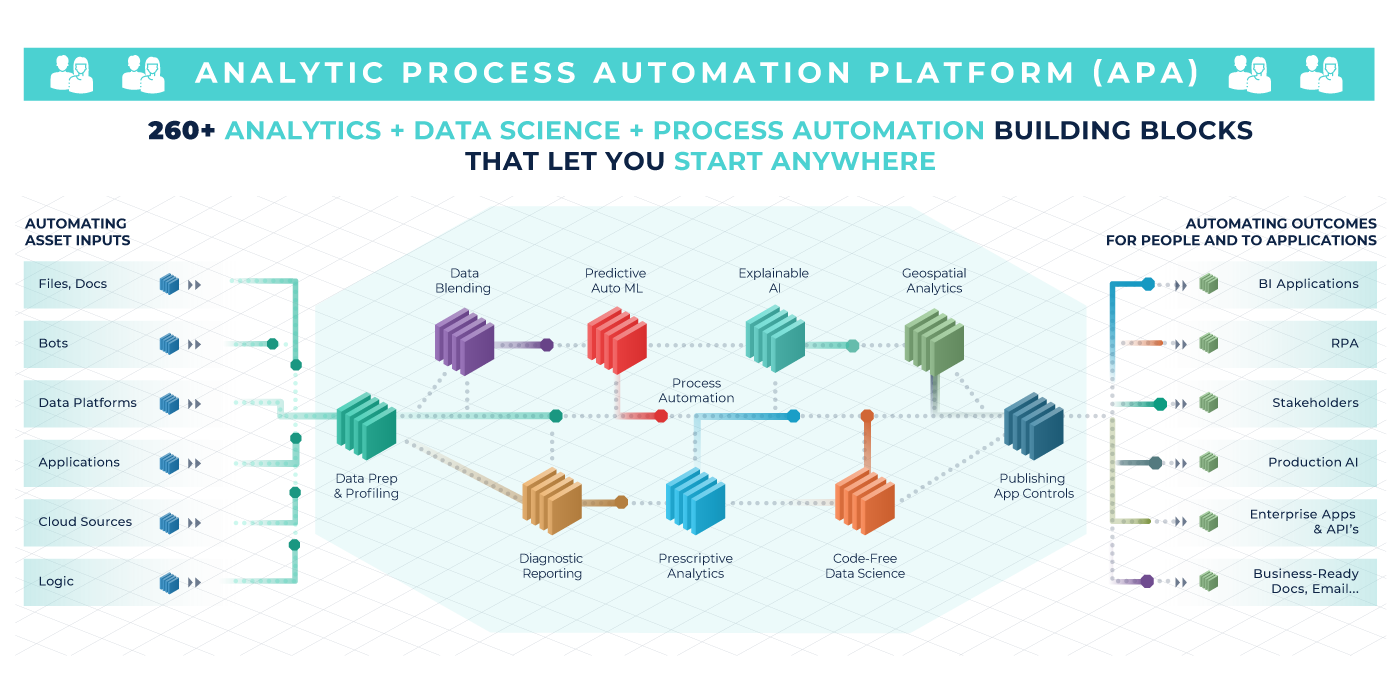 Analytic Process Automation Platform